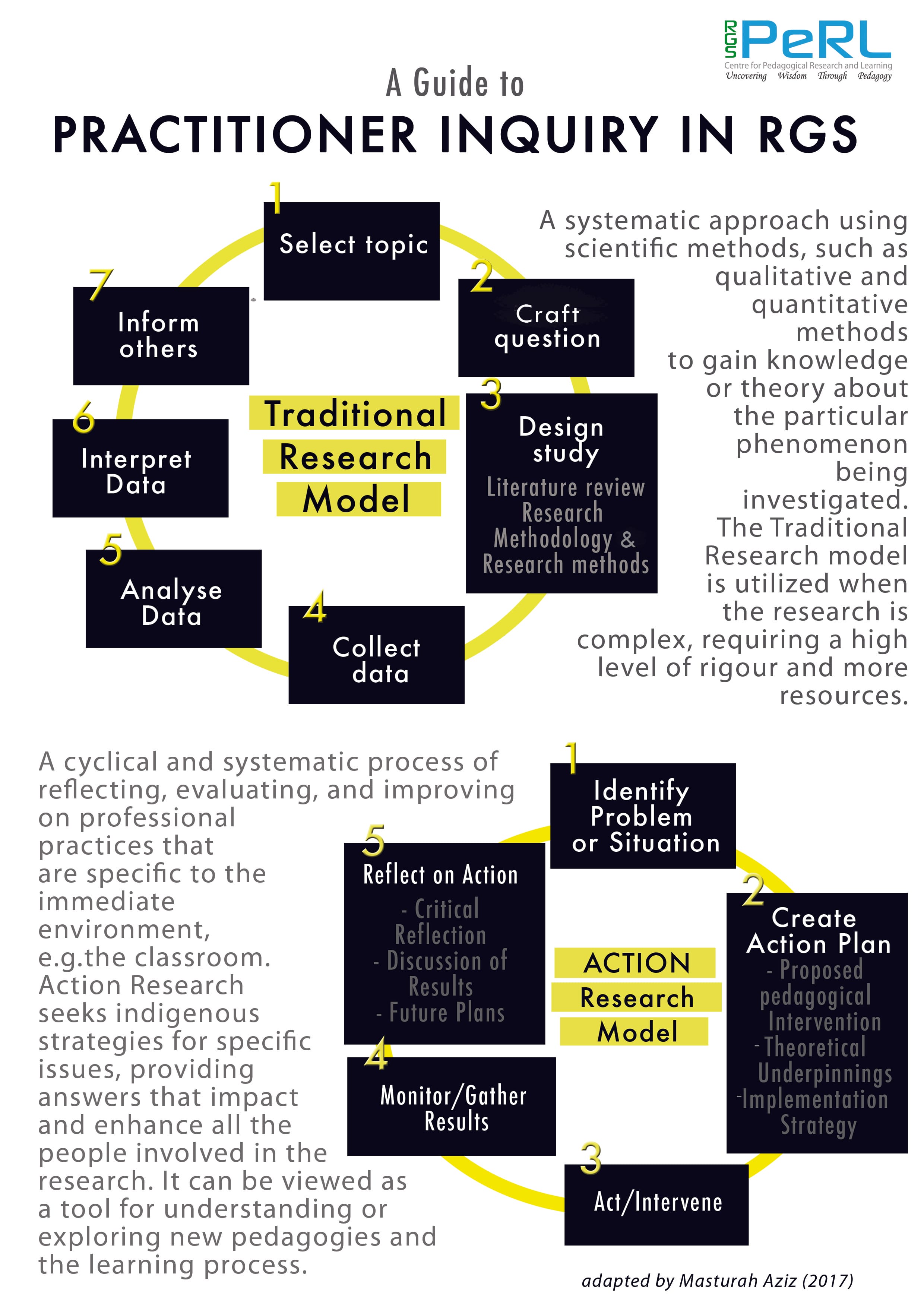 Infographic showing 7-step traditional research cycle and 5-step action research cycle for practitioner inquiry.